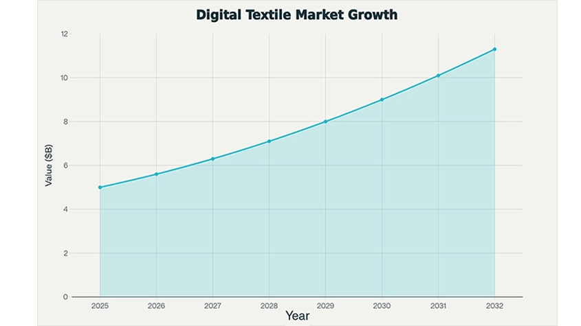 رشد بازار و مسیر آینده چاپ دیجیتال